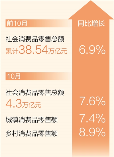 安信13注册：前10月社会消费品零售总额同比增长6.9%（新数据 新看点）