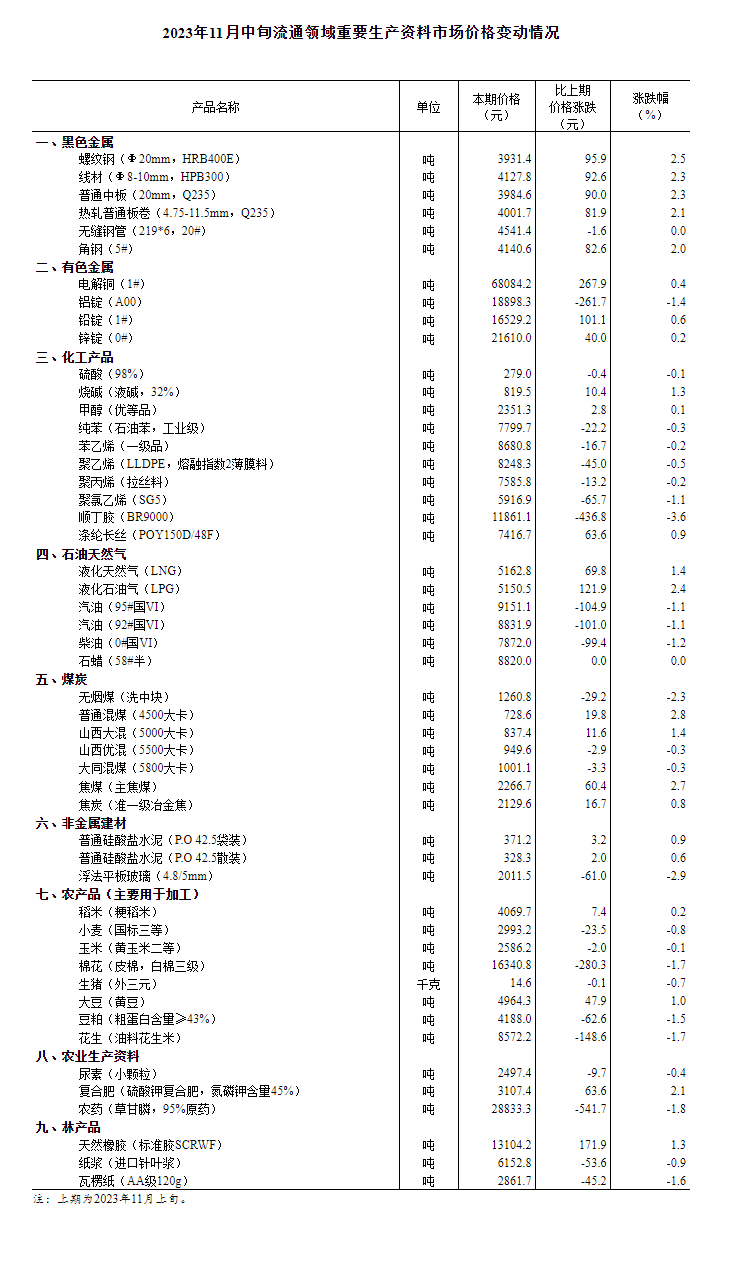 安信13：猪价环比下降0.7% 年内第三批猪肉收储将启动